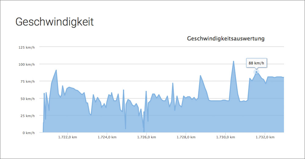 geschwindigkeit